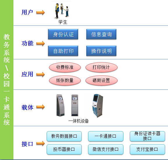 無人值守復印機一卡通接入